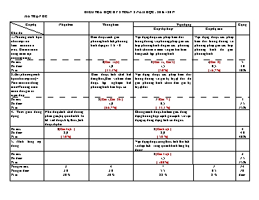 Kiểm tra học kỳ 2 Toán 8 năm học 2016 - 2017